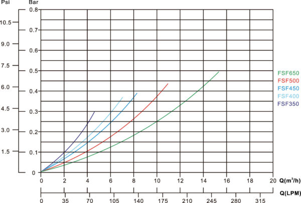 Flotide FSF zestaw filtracyjny krzywe przepływu