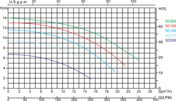 Flotide SC050 SC075 SC100 wykres przepływu Wykres przepływu pompa basenowa Flotide SC050 SC075 SC100