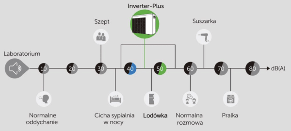 Fairland Inverter Plus Pompa Ciepła do basenu Wykres hałasu