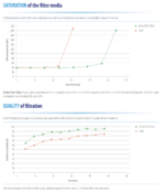 Wykresy przedstawiajace właściwości Aktywnego Szkła Filtracyjnego AstralPool