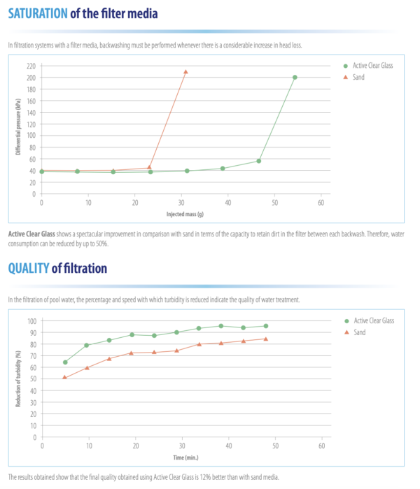 Aktywne Szkło Filtracyjne AstralPool wykresy Wykresy przedstawiajace właściwości Aktywnego Szkła Filtracyjnego AstralPool