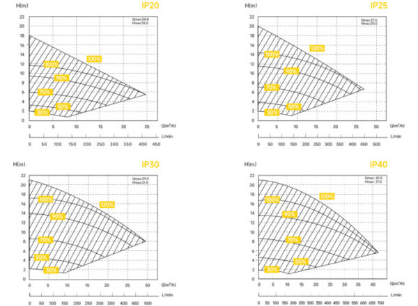 Aquagem InverPro IP wykresy Aquagem InverPro IP wykresy