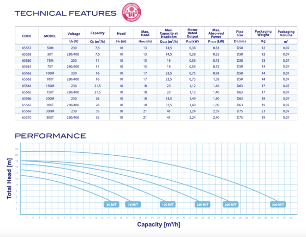AstralPool Victoria Plus Silent tabela Dane techniczne pompy AstralPool Victoria Plus Silent