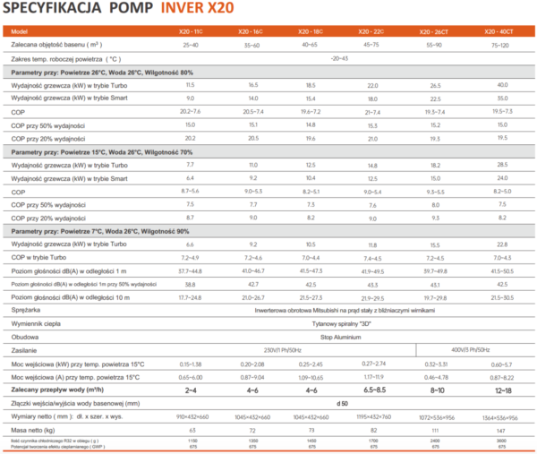 Fairland InverX20 dane technicze Tabela danych technicznych pomp ciepła Fairland InverX20